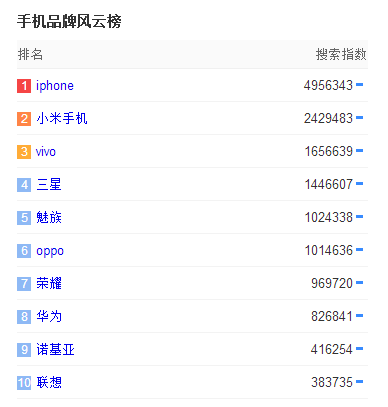 品牌手机top排行榜，网民热搜榜TOP10！