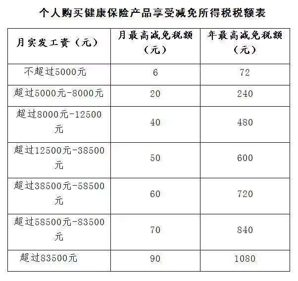 天津启动居民商业健康险个税试点，符合条件可享个人所得税税前扣
