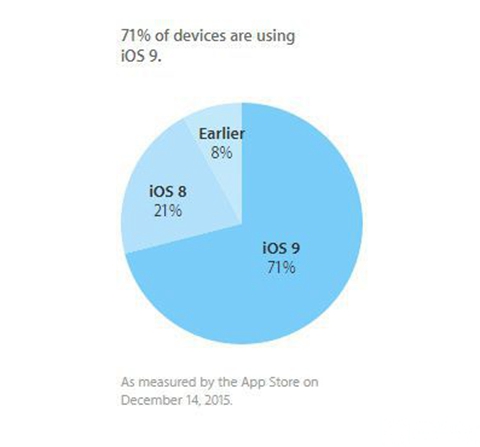 Android6.0升级率一览 悲惨的李毅贴吧！