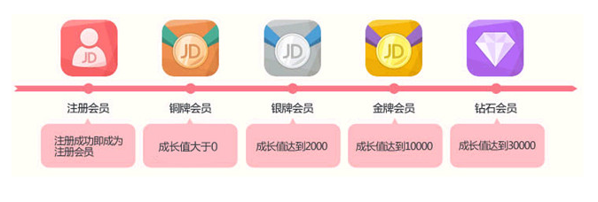 以京东为例，如何做出优雅又实用的积分与会员体系？