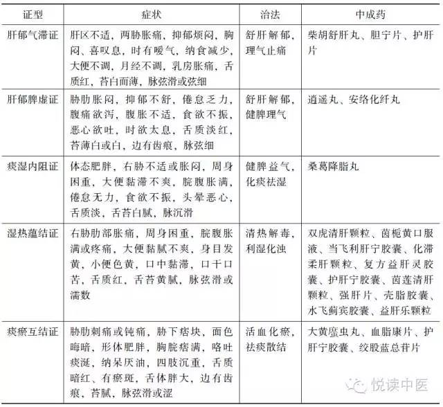 非酒精性脂肪肝？这几种中成药分型论治有良效