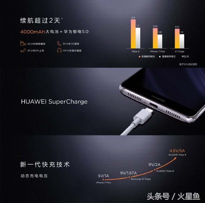 十九幅圖，陪你看懂華為公司MATE9的一百余項(xiàng)高科技