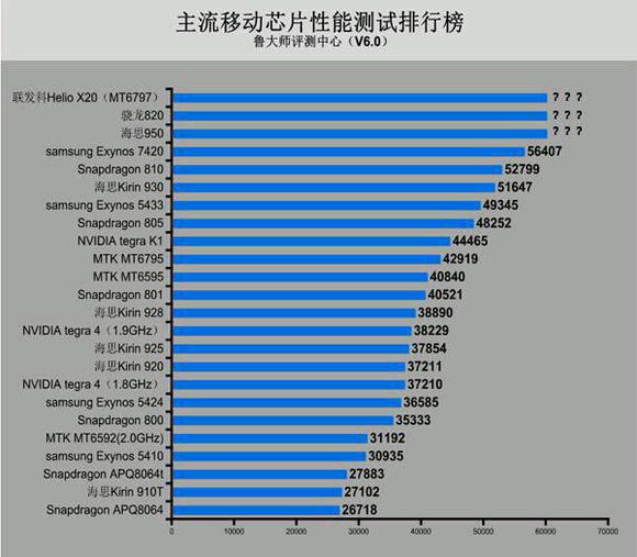 抢骁龙820还不够：乐视电视乐视2欲抢Helio X20先发