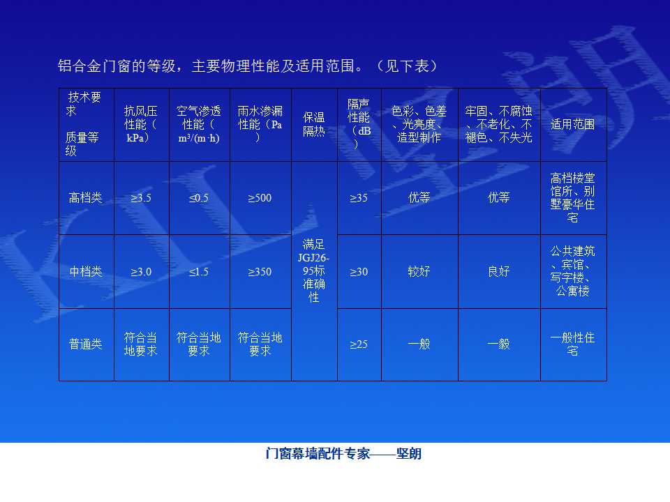 铝合金门窗基础知识（坚朗门窗内部资料）