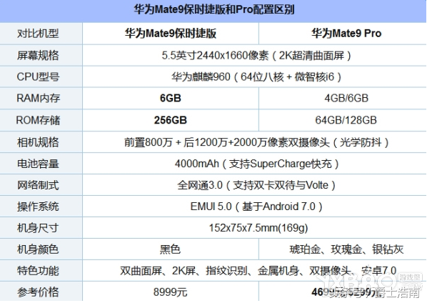 华为公司mate9 玛莎拉蒂 VS PRO：除色调有没有什么差别呢？