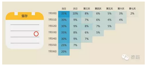 做运营，为什么要谈用户生命周期和价值？