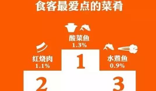 大数据告诉你:如何做餐饮!
