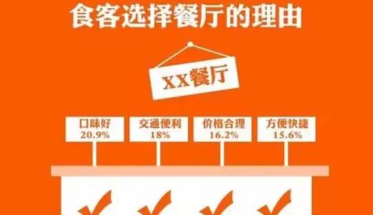 大数据告诉你:如何做餐饮!