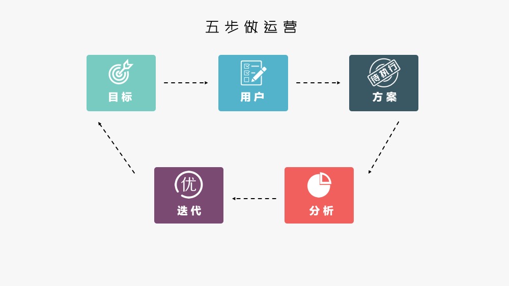 运营方法论：做好运营，你需要这个“五步法”