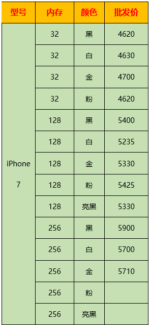 价钱是关键：苹果iPhone 7港行仅售46二十元