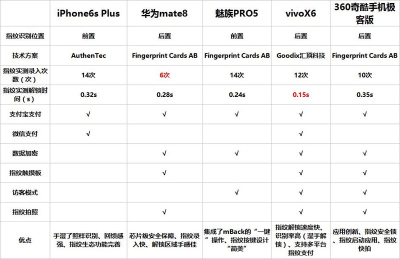 iPhone尚能饭否？五大旗舰指纹识别年度横评对比