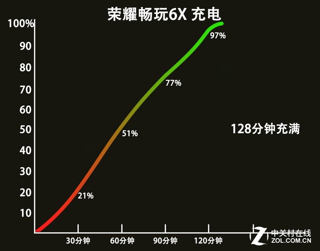 超“6”的千元双摄 荣耀畅玩6X全面评测