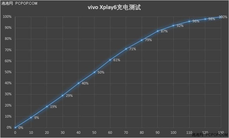 全曲面屏+双摄&Hi-Fi vivo Xplay6评测