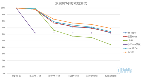 好用之选 金立M5 Plus与高铁大比拼续航力