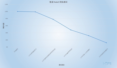 该有的这次都有了 魅蓝 Note5详细评测