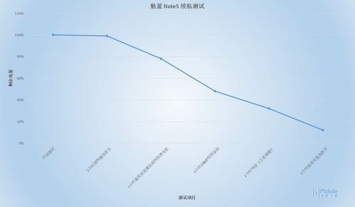 该有的这次都有了 魅蓝 Note5详细评测