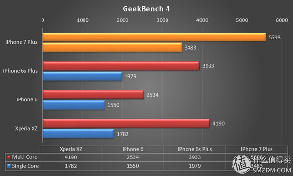 7与6的差距究竟有几个4s？iPhone 7P全方位评测