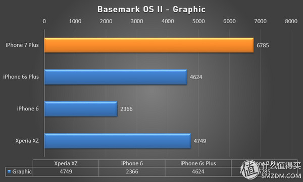 7与6的差距究竟有几个4s？iPhone 7P全方位评测