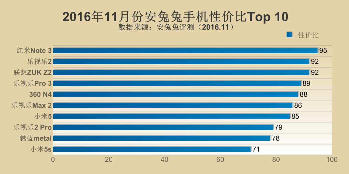 12.12抢货需慎重 十一月安兔兔手机性价比总榜公布