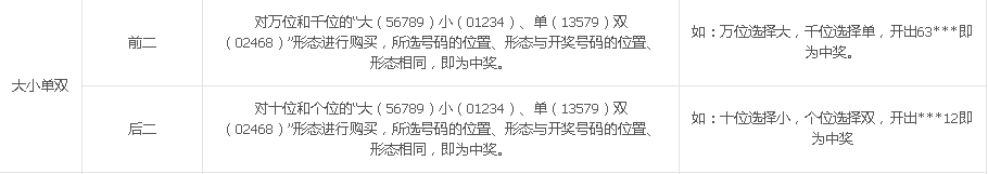 重庆时时彩 玩法介绍综合