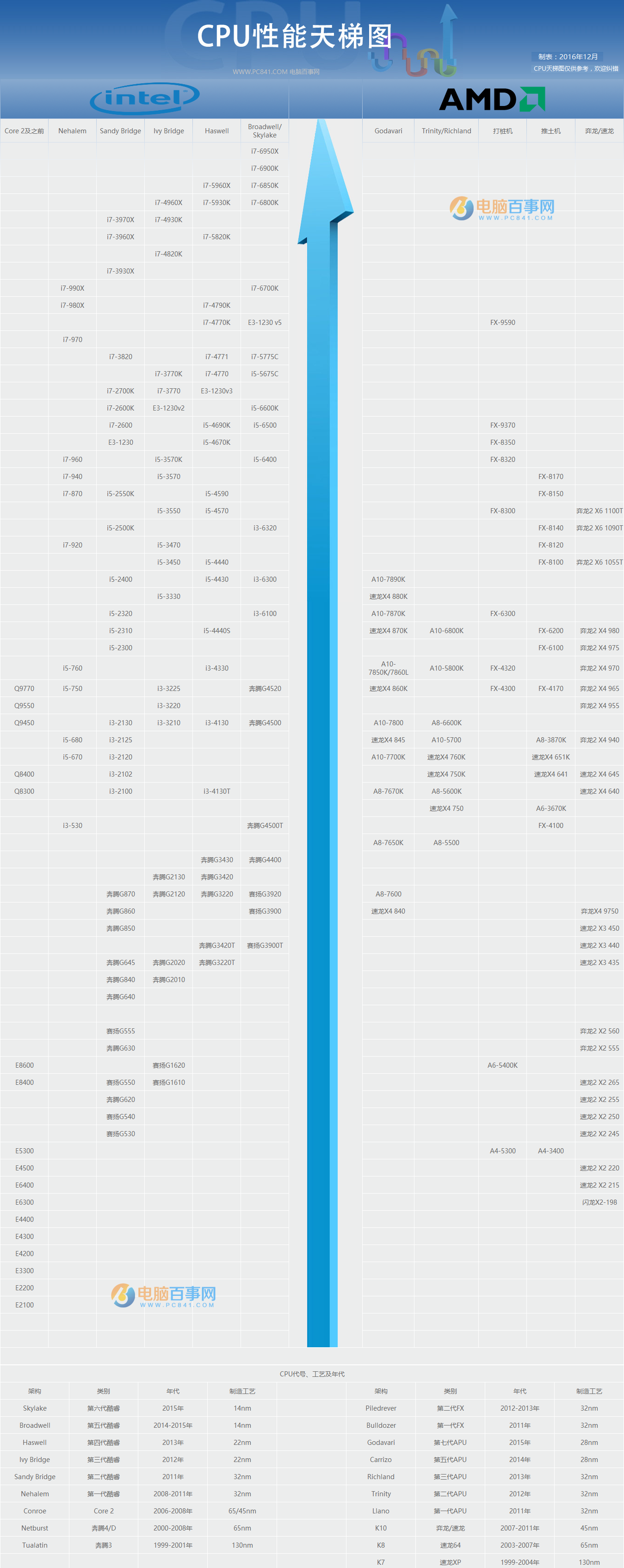 CPU怎么看好坏？秒懂！CPU天梯图2016年12月最新版