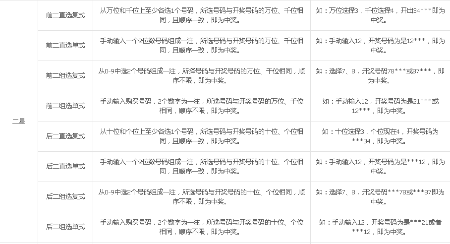 重庆时时彩 玩法介绍综合