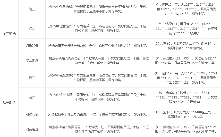 重庆时时彩 玩法介绍综合