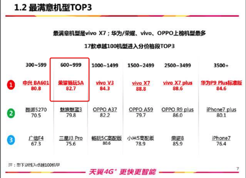 天翼4g客户满意度榜与强烈推荐榜荣耀5A喜获双冠