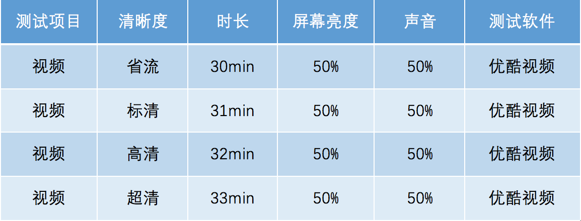 耗完OPPO R9s Plus用电量，整整的看428分鐘高清视频