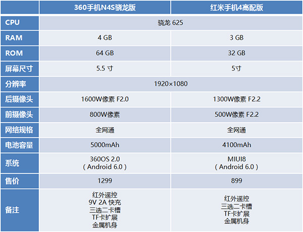 红米4最強敌人 360手机N4s店骁龙处理器版英伦风格灰拆箱