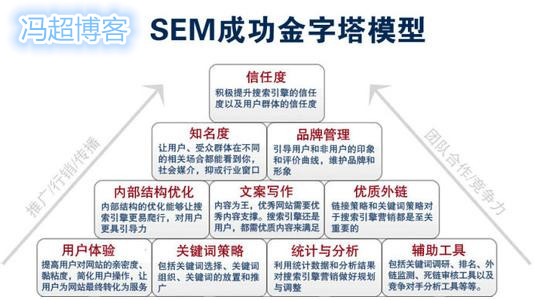 sem营销是什么，我们做好SEM推广的3个关键？