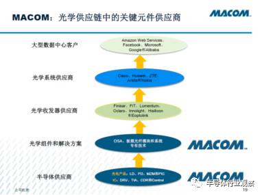 回收Applied Micro后，MACOM在光纤通信和频射运用层面拥有新动态