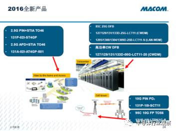 回收Applied Micro后，MACOM在光纤通信和频射运用层面拥有新动态