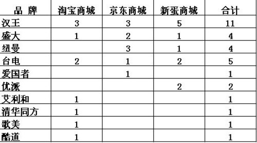 价钱讲话 各网上商城系统免费电子书销量排行榜剖析