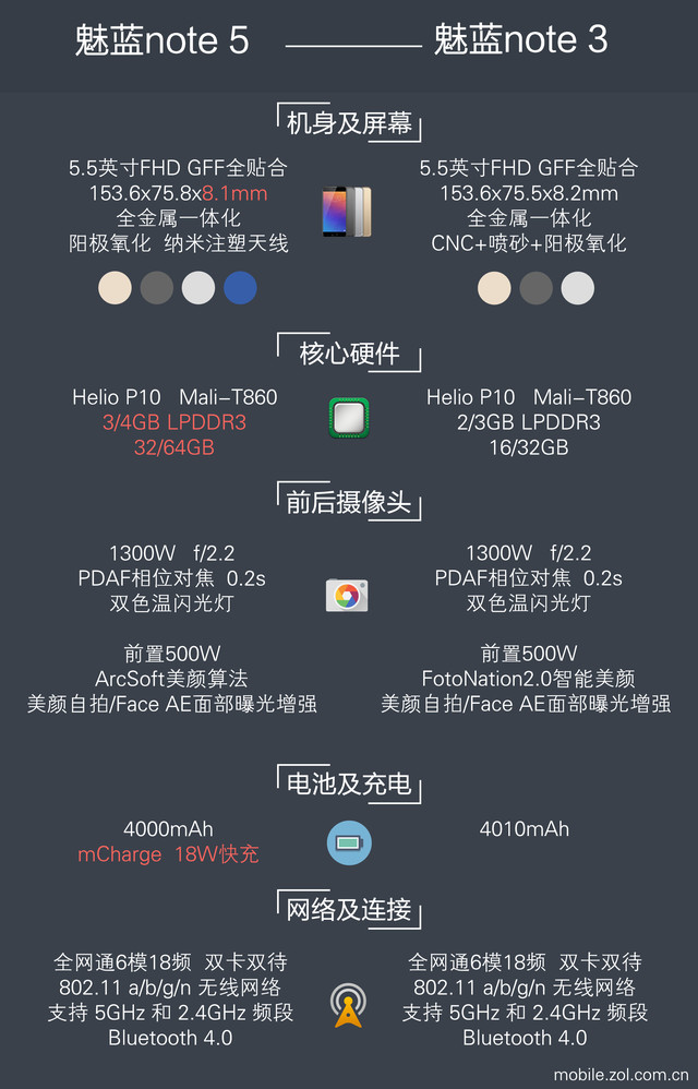 多强？ 魅蓝Note 5快速充电 续航力重点测评