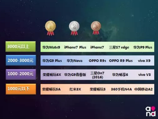 荣耀畅玩6X再获好几个第一，称得上千元手机霸者