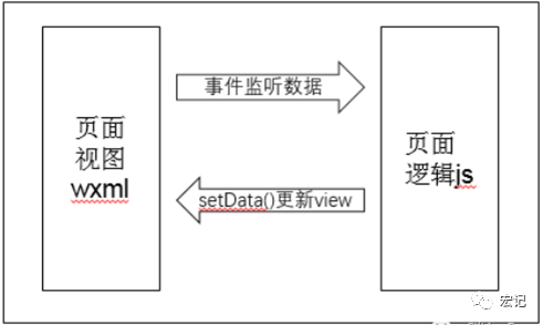 微信小程序应用开发全流程（第三篇）
