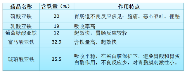 缺铁性贫血治疗常用非处方药