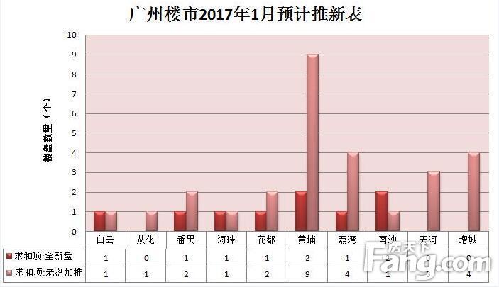 2017楼市推新遇“开门红”1月37盘推新同比暴涨429%