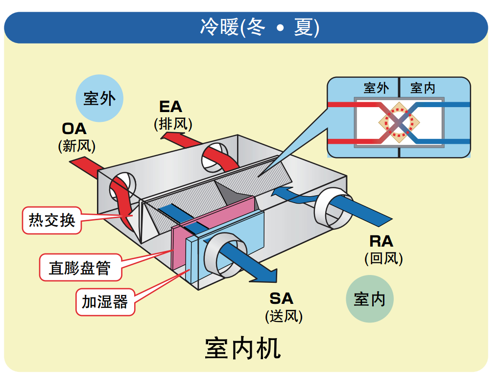 醫(yī)院新風(fēng)大廳風(fēng)幕機(jī)隔絕作用