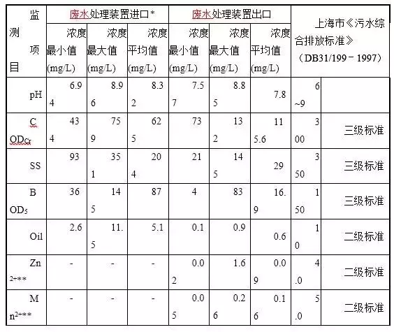 環保：汽車涂裝、噴涂廢水處理達標排放，處理費1.67元每立方