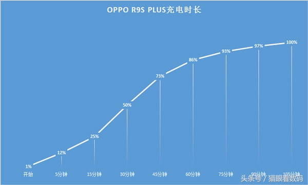 OPPO R9s Plus使用体验 3499元值得入手吗？