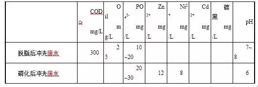 環保：汽車涂裝、噴涂廢水處理達標排放，處理費1.67元每立方