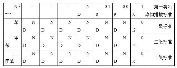 環保：汽車涂裝、噴涂廢水處理達標排放，處理費1.67元每立方