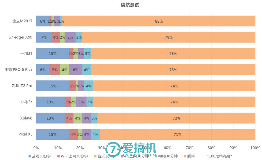 表现最好最均衡的太子？Google Pixel XL详细评测