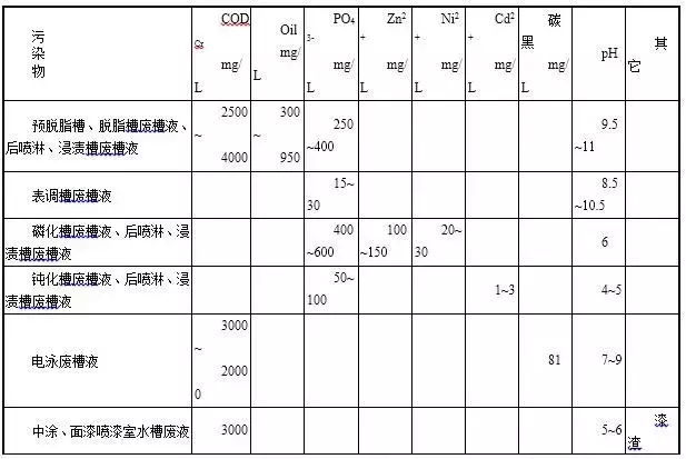 環保：汽車涂裝、噴涂廢水處理達標排放，處理費1.67元每立方