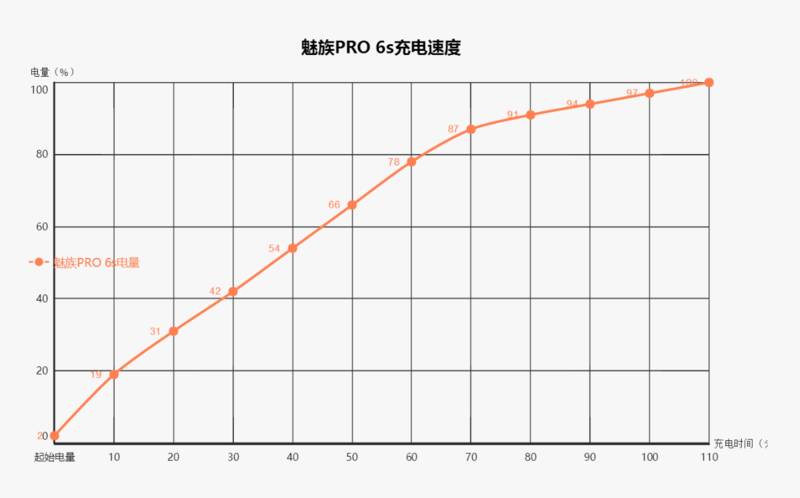 评测丨天下武功唯“快”不破，四款国产旗舰快充对决