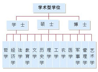 中国学位类型及分支详解