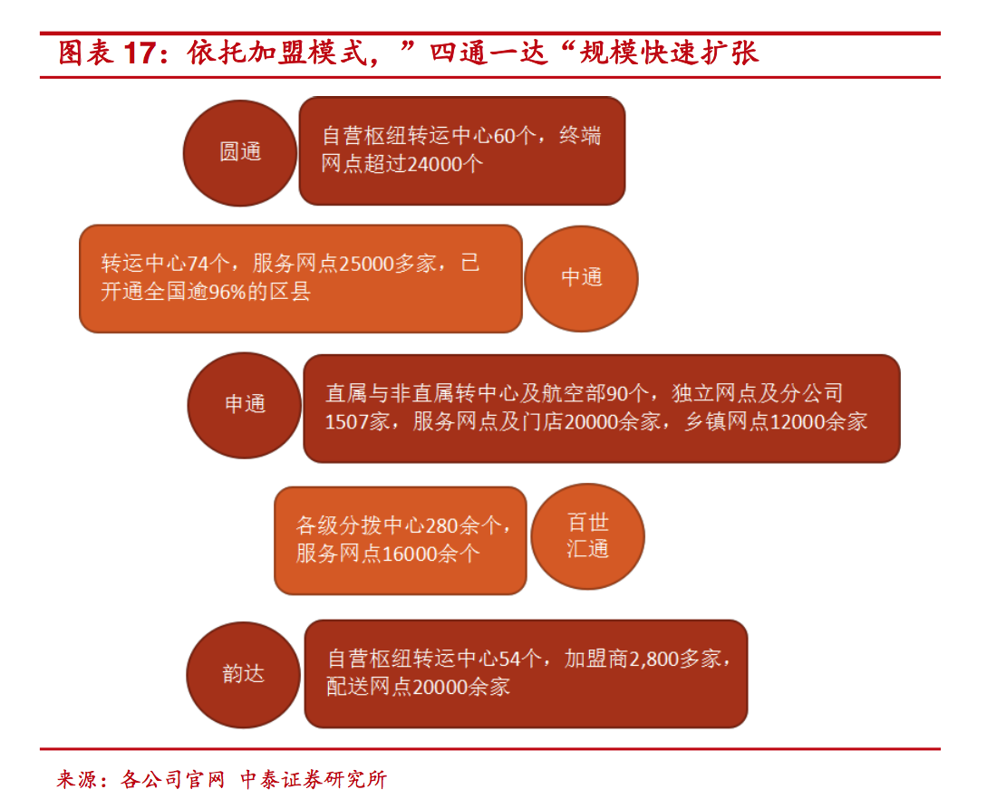 快遞行業深度報告：為什么只有順豐是直營，而四通一達都是加盟？