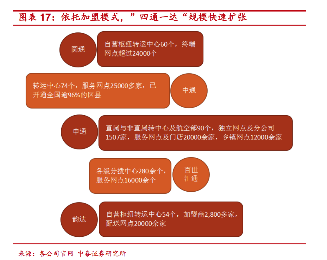 快递行业深度报告：为什么只有顺丰是直营，而四通一达都是加盟？